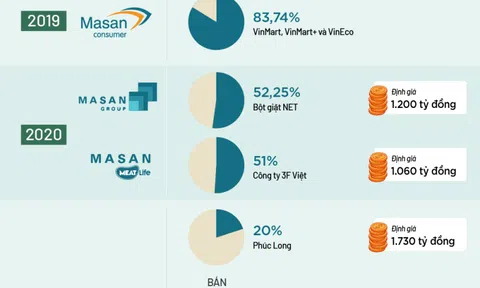 MSN | Thập kỷ M&A cho hệ sinh thái bán lẻ của Masan